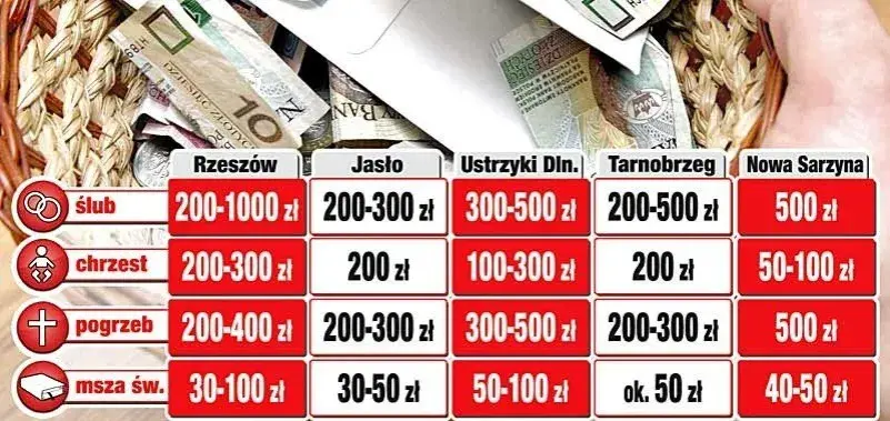 Ile trzeba dać na msze gregoriańskie? Sprawdź koszty w parafiach