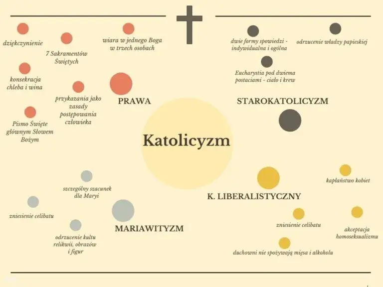 Czym jest katolicyzm? Zasady wiary, praktyki i różnice od innych wyznań