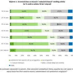 Ile w Polsce jest katolików? Zaskakujące dane o spadku religijności