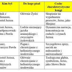 Do kogo pisał święty Mateusz? Odkryj tajemnice jego Ewangelii
