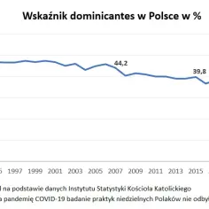 Ile procent Polaków chodzi do kościoła? Zaskakujące statystyki uczestnictwa