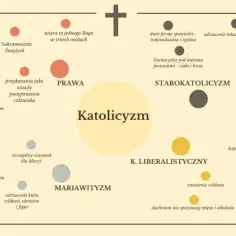 Czym jest katolicyzm? Zasady wiary, praktyki i różnice od innych wyznań